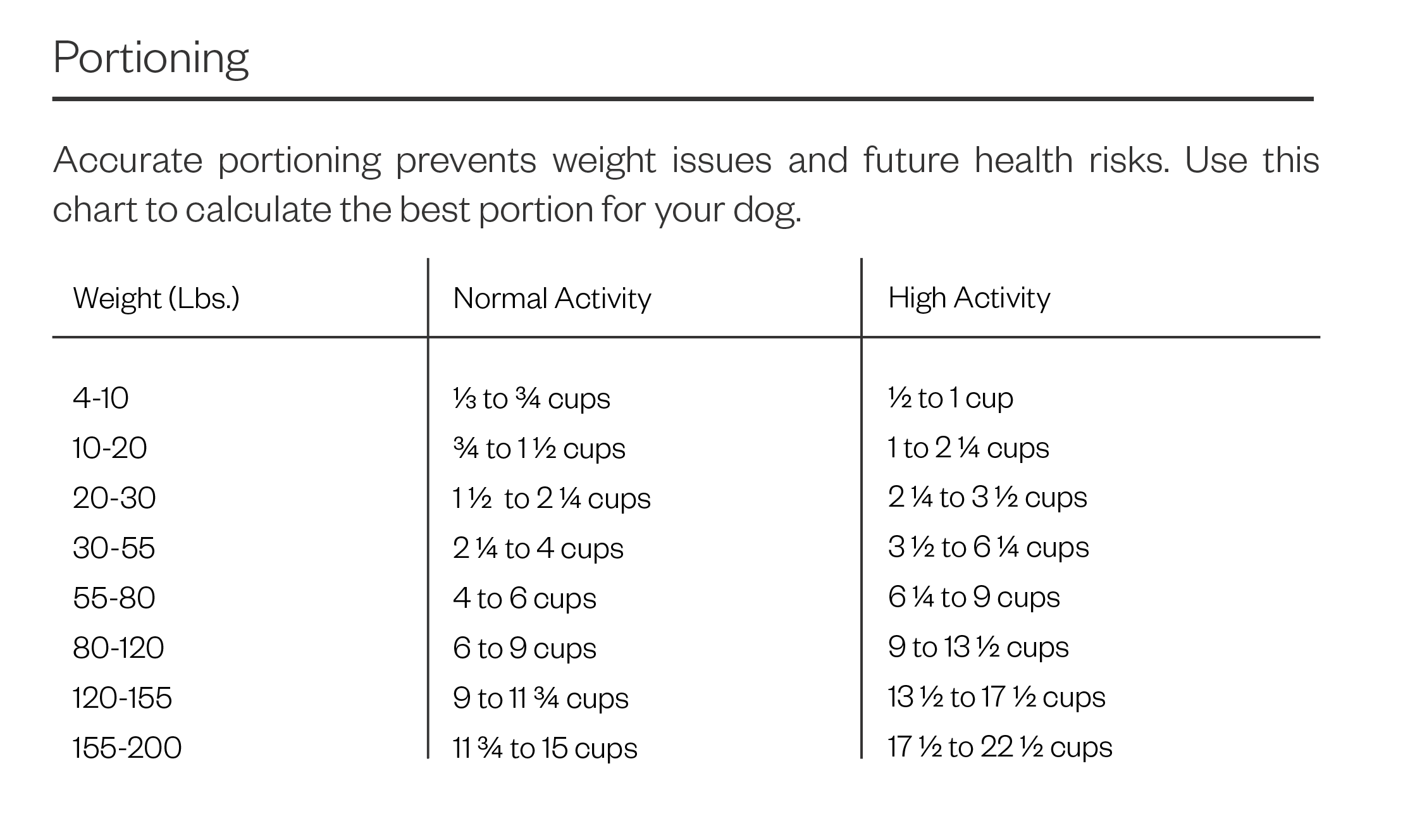 You can use our portion chart to determine how many calories per day your dog should be eating.